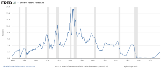 – Effective Federal Funds Rate FREDW 20.0 17.5 15.0 12.5 Percent 1955 1960 1965 1970 1975 1980 1985 1990 1995 2000 2005 2010