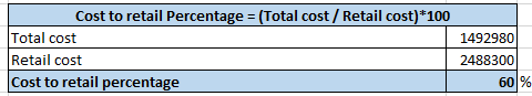 Cost to retail Percentage = (Total cost / Retail cost)*100 Total cost Retail cost Cost to retail percentage 1492980 2488300 6