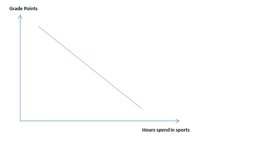 Grade Points Hours spend in sports