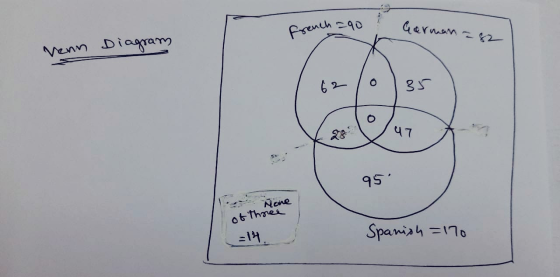 French ago German = 82 Venn Diagram 47 95 i None of three Spanish =170 =144.
