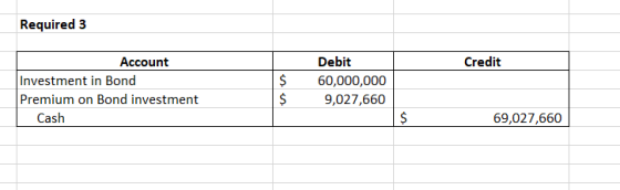 Required 3 Credit Account Investment in Bond Premium on Bond investment Cash Debit 60,000,000 9,027,660 69,027,660