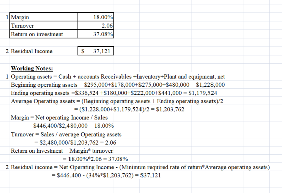 1 Margin Turnover Return on investment 18.00% 2.06) 37.08% 2 Residual Income $ 37,121 Working Notes: 1 Operating assets = Cas