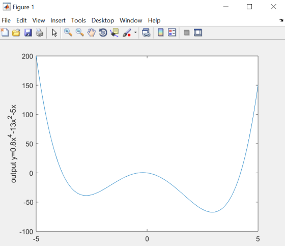 Figure 1 File Edit View Insert Tools Desktop Window Help 200 150 v 100 co 50 0 -5아 -100 5 0 5