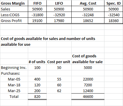 Gross Margin Sales Less:COGS Gross Profit FIFO 50900 -31800 19100 LIFO 50900 -32920 17980 Avg. Cost 50900 -32248 18652 Spec.
