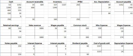 Acc. Depreciation Cash 53 1200 604 Account receivable 604 600 PP&E 250 Inventory 157 1337 1340 1352 220 155 55 Account payabl