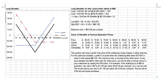 Long Straddle $8.00 Long Straddle on Dow Jones Index (stock at $80) Long 1 DJX Dec 80 call @ $3.625 (delta = +50) Long 1 DJX