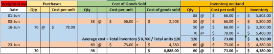 Purchases Qty 1 Cost per unit Cost of Goods Sold Cost per unit Cost of goods sold Qty Qty Weighted Ave Date 01-Jun 03-Jun 16-
