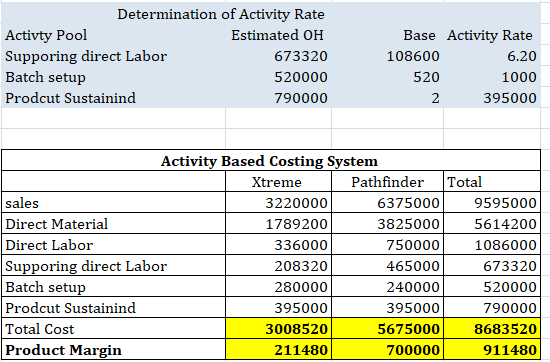Determination of Activity Rate Activty Pool Estimated OH Supporing direct Labor 673320 Batch setup 520000 Prodcut Sustainind