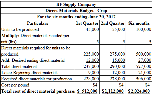 BF Supply Company Direct Materials Budget - Crup For the six months ending June 30, 2017 Particulars 1st Quarter 2nd Quarter