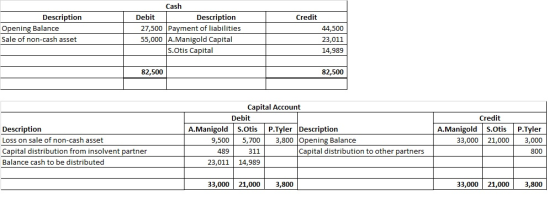 Credit Description Opening Balance Sale of non-cash asset Cash Debit Description 27,500 Payment of liabilities 55,000 A. Mani
