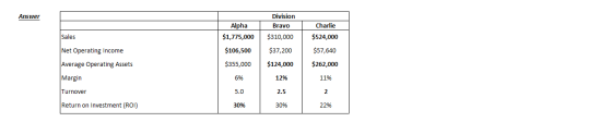 Answer Division Bravo Charlie Alpha $1,775,000 Sales $310,000 $37,200 $524,000 $57,640 Net Operating Income $106,500 $355,000