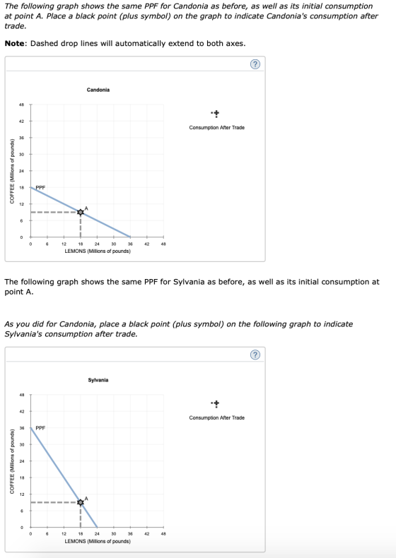 The following graph shows the same PPF for Candonia as before, as well as its initial consumption at point A. Place a black p