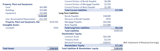Current Portion of Bonds Payable $6,200 $2,350 $1,100 Current Portion of Mortgage Payable Property, Plant and Equipment: $62,