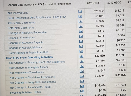 Annual Data 1 Millions of US $ except per share data 2011-09-30 2010-09-30 2 Net Income/Loss Total Depreciation And Amortizat