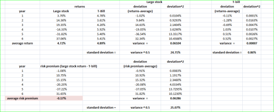 returns deviation^2 deviation^2 year Large stock 3.70% 14.36% 19.35% -14.33% -31.82% 37.06% 4.72% T-Bill 4.78% 3.61% 4.20% 5.