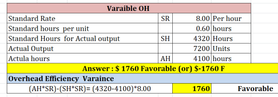 Varaible OH Standard Rate SR 8.00 Per hour Standard hours per unit 0.60 hours Standard Hours for Actual output SH 4320 Hours