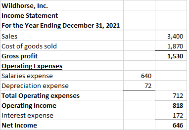 3,400 1,870 1,530 Wildhorse, Inc. Income Statement For the Year Ending December 31, 2021 Sales Cost of goods sold Gross profi