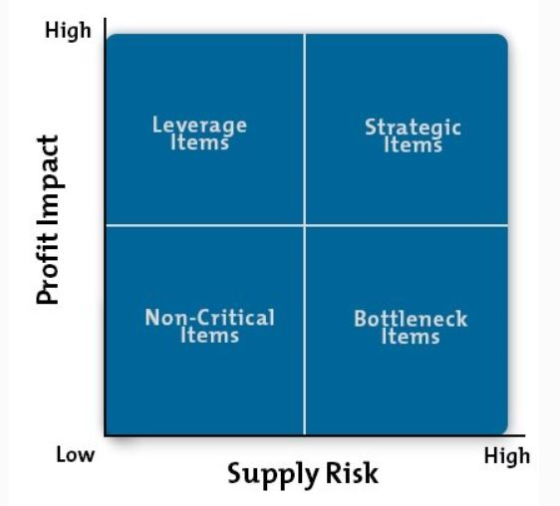High Leyerage Items Strategic Itemš Non-Critical items Bottleneck Items Low High Supply Risk Profit Impact