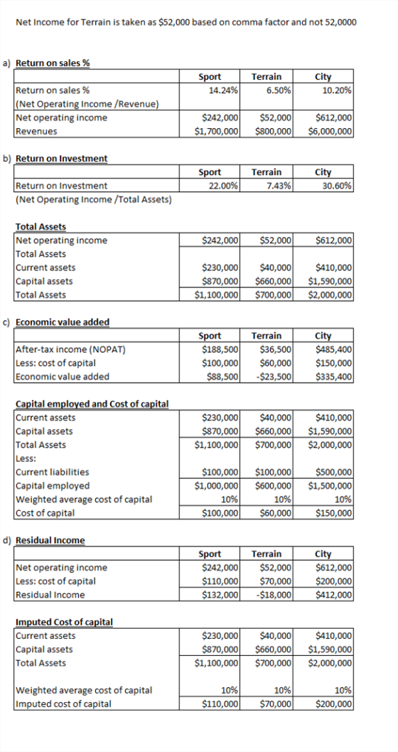 Net Income for Terrain is taken as $52,000 based on comma factor and not 52,0000 a) Return on sales % Sport 14.24% Terrain 6.