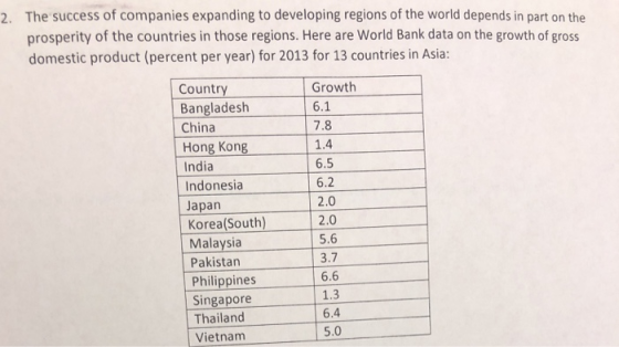 The success of companies expanding to developing regions of the world depends in part on the prosperity of the countries in those regions. Here are World Bank data on the growth of gross domestic product (percent per year) for 2013 for 13 countries in Asia: 2. Growth 6.1 Country Bangladesh China Hong Kong India Indonesia Japan Korea(South) Malaysia Pakistan 7.8 1.4 6.5 6.2 2.0 2.0 5.6 3.7 6.6 1.3 6.4 5.0 Philippines Singapore Thailand Vietnam