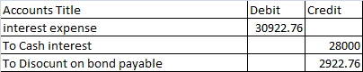 Accounts Title interest expense To Cash interest To Disocunt on bond payable Debit Credit 30922.76 28000 2922.76