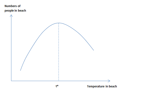 Numbers of people in beach t* Temperature in beach