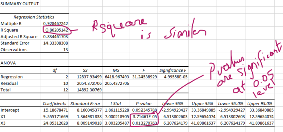SUMMARY OUTPUT Regression Statistics Multiple R 0.928467242 R Square 0.86205142 Adjusted R Square 0.834461703 Standard Error