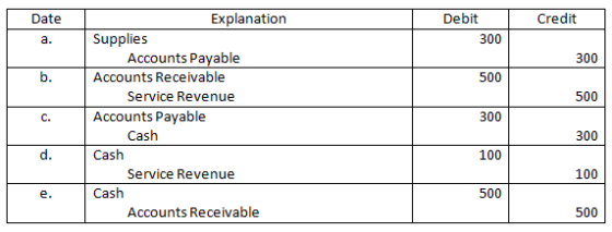 Date Credit Debit 300 a. 300 b. 500 500 C. Explanation Supplies Accounts Payable Accounts Receivable Service Revenue Accounts