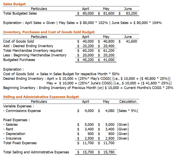 Sales Budget Particulars Total Budgeted Sales April May June $ 80,000 $ 81,600 $ 83,200 Explanation : April Sales = Given | M