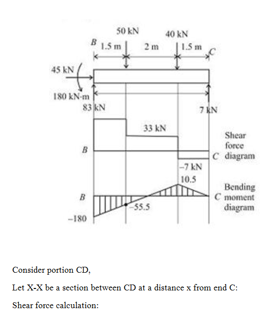 50 kN 1.5 m2 40 kN 2 m 1.S m 45 kN 180 kN-m 33 kN Shear force C diagranm 8 7 kN 10.5 Bending C moment diagram 55.5 -180 Consi