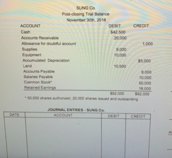 SUNG Co. Post-closing Trial Balance November 30th, 2018 ACCOUNT CREDIT DEBIT Cash Accounts Receivable Allowance for doubtful