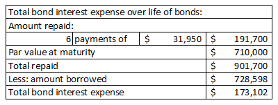 Total bond interest expense over life of bonds: Amount repaid: 6 payments of $ 31,950 $ Par value at maturity $ Total repaid