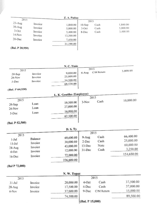 ZA. Padua 2015 23-Aug 30-Aug 3-Oct 14-Nov 20-Dec Invoice Invoice Invoice Invoice Invoice 10-Sep 3-Oct 8-Dec 13.00 5.000.00 31