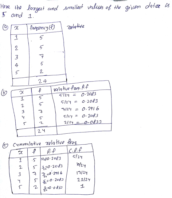 Aha, loggat and smallest valunof the givin dig 5 and 1 3 4 2. 2 4 5129二0.2013 5124 = O.2083 7/24 = 0.291 6 5 ILY = 0,208.3 2.4 2ฯ 3 22 6 2.2/2y