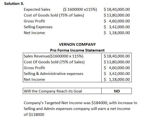 Solution 3. Expected Sales ($ 1600000 x115%) Cost of Goods Sold (75% of Sales) Gross Profit Selling Expenses Net Income $18,4