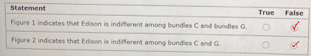 Statement True False Figure 1 indicates that Edison is indifferent among bundles C and bundles G. Figure 2 indicates that Edi