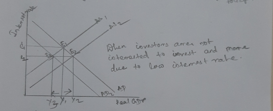Indenestrale & When dovestors are not interested to invest and more due to low interest rate. Y Y Y Z Real GDP
