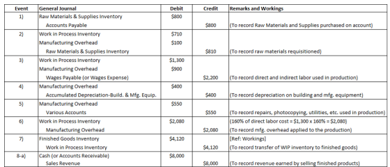 Event General Journal Debit Credit Remarks and Workings 1) Raw Materials & Supplies Inventory $800 Accounts Payable Work in P