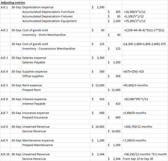 $ 2,590 Adjusting entries AJE 1 30-Sep Depreciation expense Accumulated Depreciation-Furniture Accumulated Depreciation-Fixtu