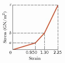a 0.950 1.30 2.25 Strain Stress (GN/m2)