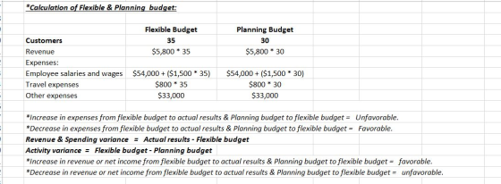 *Calculation of Flexible & Planning budget: Flexible Budget 35 Planning Budget 30 $5,800 * 30 $5,800 * 35 Customers Revenue E