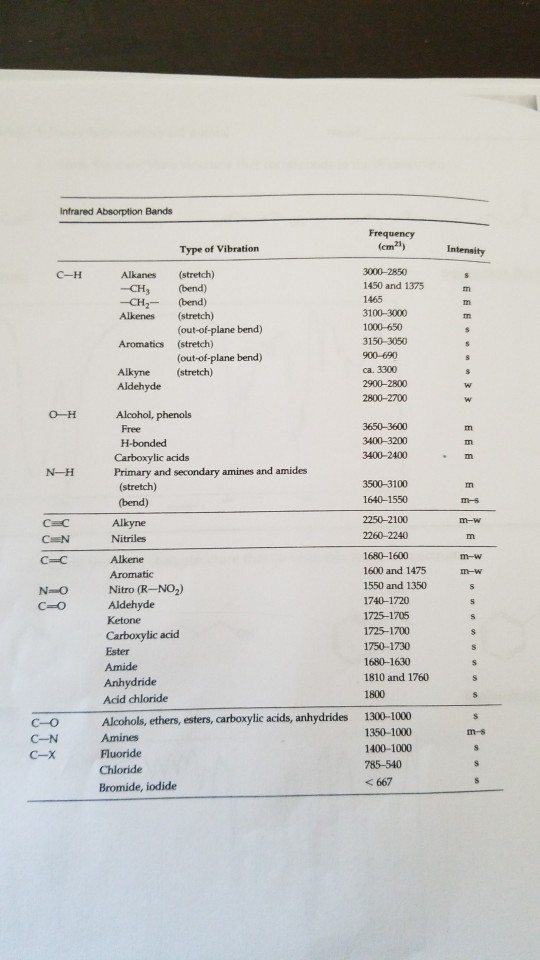 Infrared Absorption Bands Frequency (cm ) Type of Vibration Intensity C-H Alkanes -CH -CH2- Alkenes (stretch) (bend) (bend) (