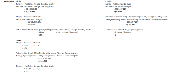 Explanations Alpha Turnover = Net Sales / Average Operating Assets Net Sales = Turnover x Average Operating Assets = 5.0 x $3