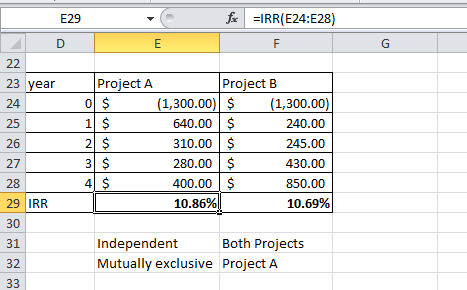 E29 Fax EIRR(E24:E28) F 22 year Project A 0 $ 1 $ 2 $ 3 $ 4 $ Project B (1,300.00) $ (1,300.00) 640.00 $ 240.00 310.00 $ 245.