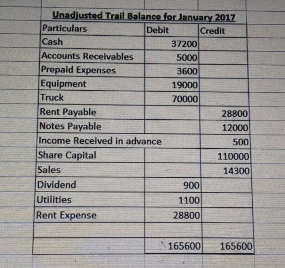 Unadjusted Trail Balance for January 2017 Particulars Debit Credit Cash 37200 Accounts Receivables 5000 Prepaid Expenses 3600