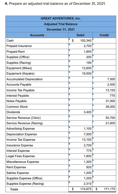 4. Prepare an adjusted trial balance as of December 31, 2021. Credit 200 GREAT ADVENTURES, Inc. Adjusted Trial Balance Decemb
