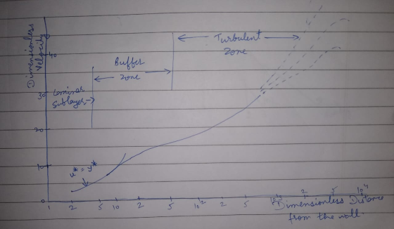 Turbulent Dimensionless I velocity Zone Buffer zone 3ot terminar sublayer- Ч 1 Dimensionless Duterie from the wall