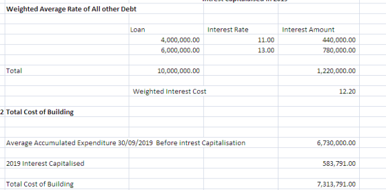 Weighted Average Rate of All other Debt Loan Interest Rate Interest Amount 11.00 13.00 A40,000.00 780,000.00 A,000,000.00 Total 10,000,000.00 1,220,000.00 Weighted Interest Cost 12.20 2 Total Cost of Building Average Accumulated Expenditure 30/09/2019 Before intrest Capitalisation 6,730,000.00 583,791.00 7,313,791.00 2019 Interest Capitalised Total Cost of Building