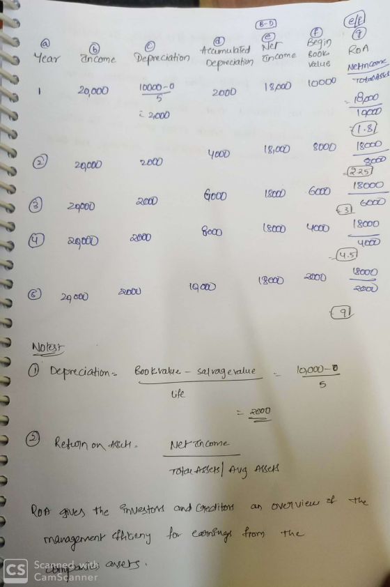 19 Begin Accumulated Nel year ancome Depreciation Income Book Depreciation Value ROA Netincome Total ASLI - 18,000 20,000 100