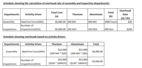 Schedule showing the calculation of overhead rate of assembly and inspection departments: Overhead Total Cost Total Departmen